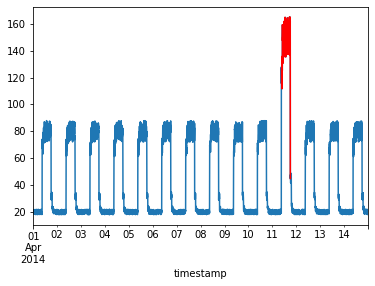 Time-series anomaly detection chart